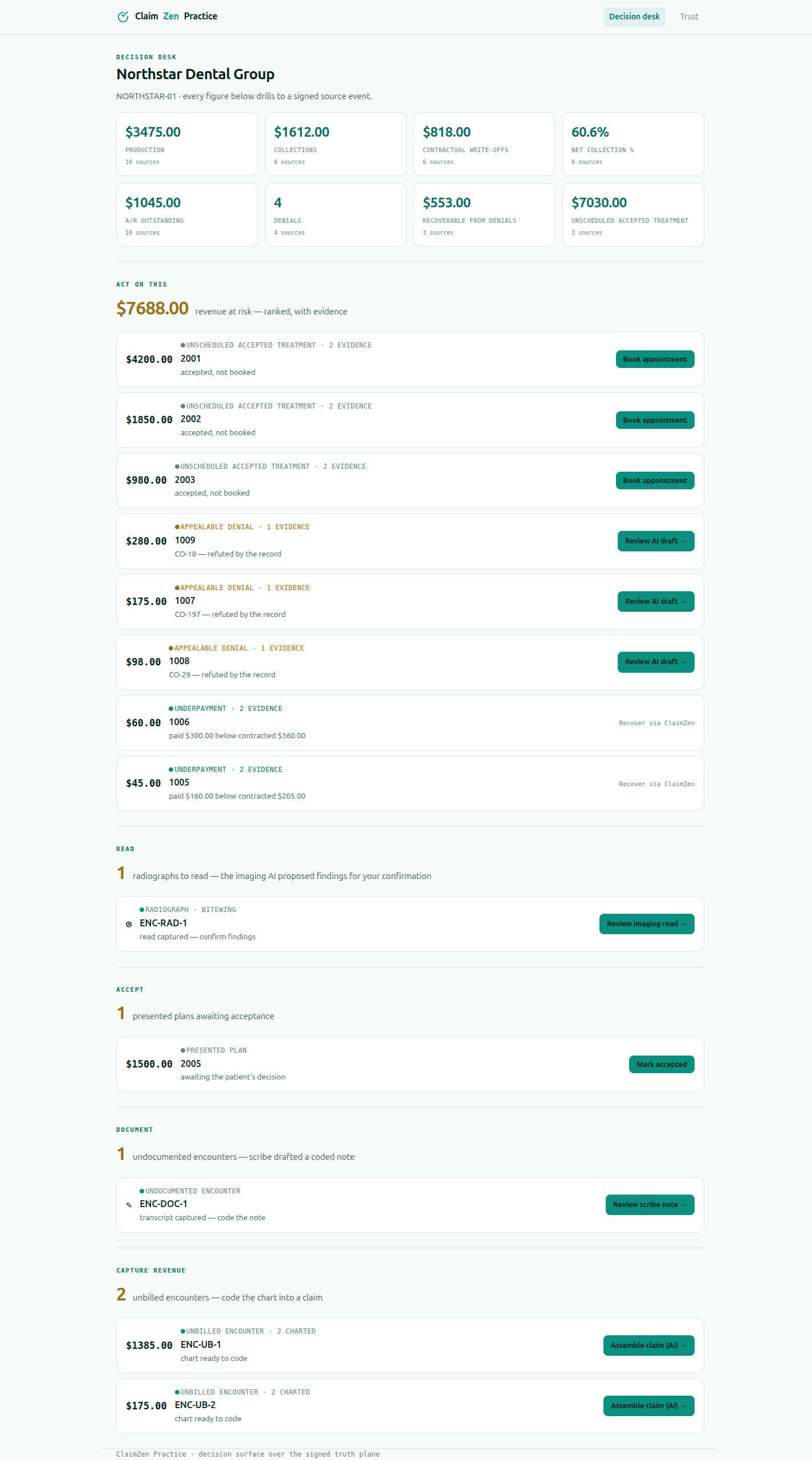 The ClaimZen Practice decision desk — a strip of canonical metrics, a ranked Revenue-at-risk worklist, and the AI coprocessor sections, every figure drilling to a signed source event.