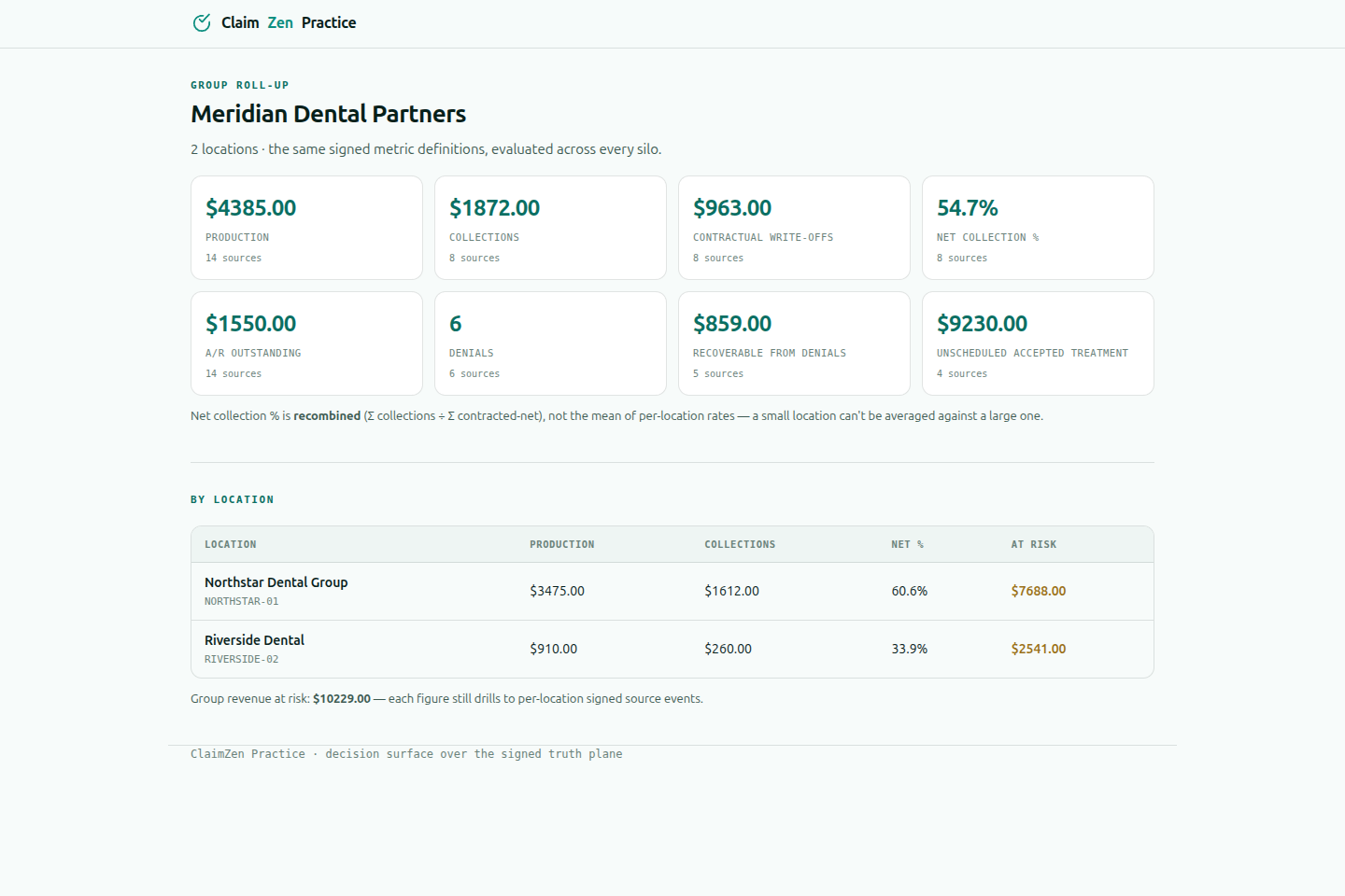 The DSO group roll-up: group metrics recombined across locations, with a per-location breakdown table.